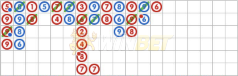 百家樂路單－大路